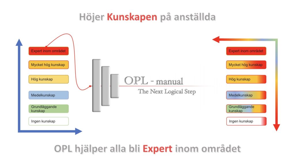 Höj kunskapen på anställda